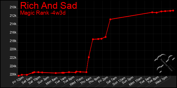 Last 31 Days Graph of Rich And Sad