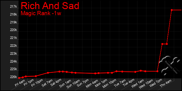 Last 7 Days Graph of Rich And Sad