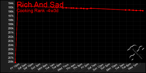 Last 31 Days Graph of Rich And Sad