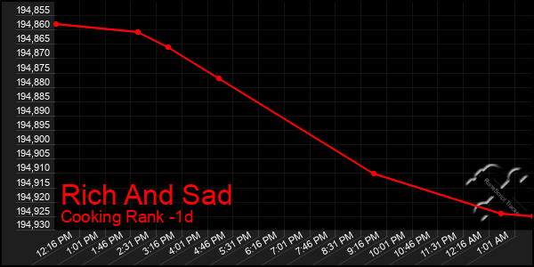Last 24 Hours Graph of Rich And Sad