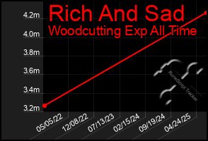 Total Graph of Rich And Sad