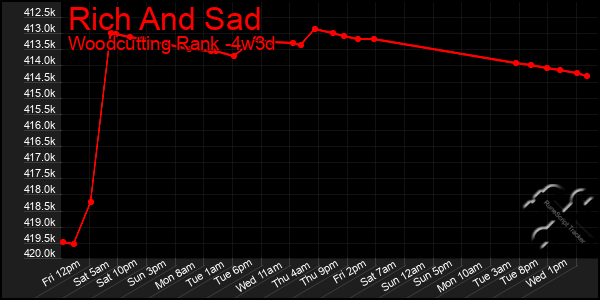 Last 31 Days Graph of Rich And Sad