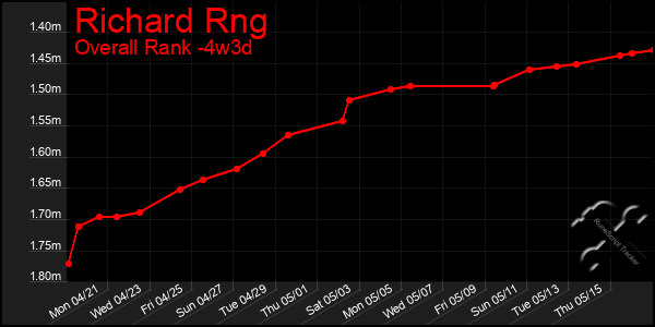 Last 31 Days Graph of Richard Rng