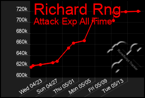 Total Graph of Richard Rng