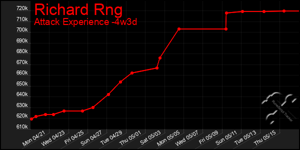 Last 31 Days Graph of Richard Rng