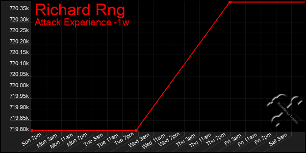 Last 7 Days Graph of Richard Rng