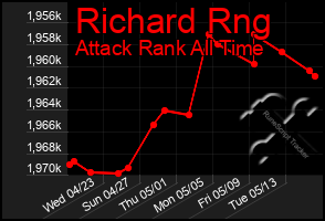 Total Graph of Richard Rng