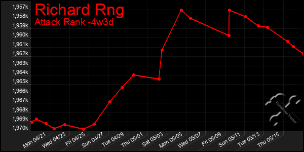 Last 31 Days Graph of Richard Rng