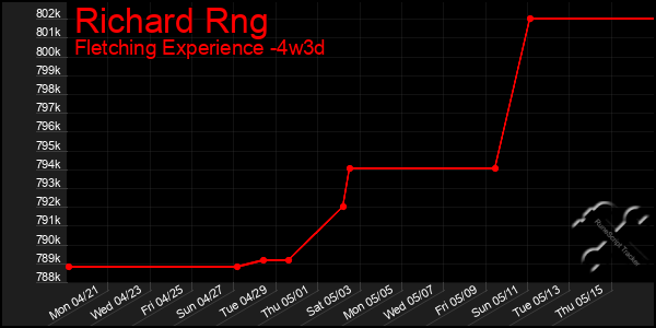 Last 31 Days Graph of Richard Rng