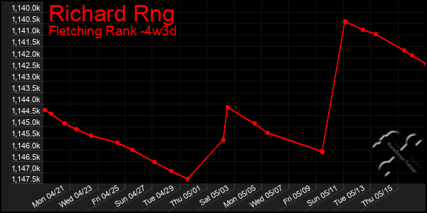 Last 31 Days Graph of Richard Rng