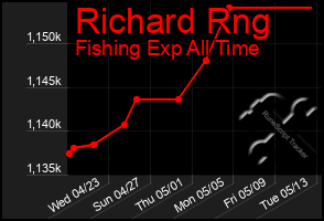 Total Graph of Richard Rng