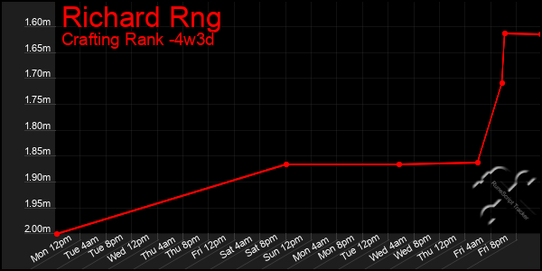 Last 31 Days Graph of Richard Rng