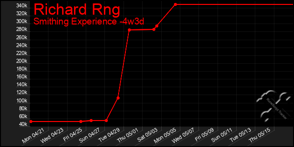 Last 31 Days Graph of Richard Rng