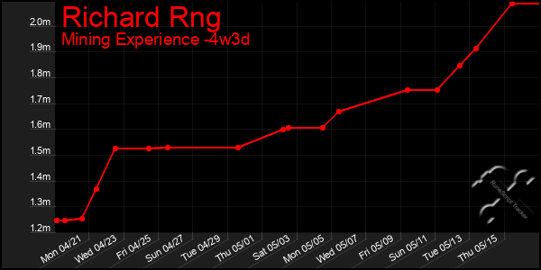 Last 31 Days Graph of Richard Rng