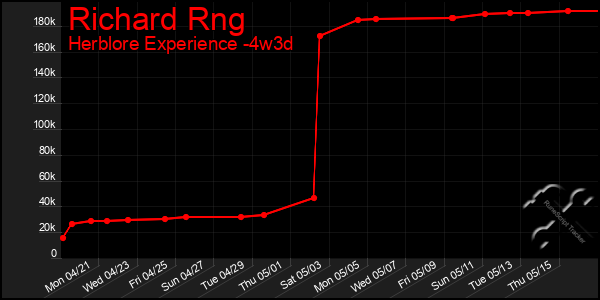 Last 31 Days Graph of Richard Rng