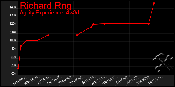 Last 31 Days Graph of Richard Rng