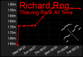 Total Graph of Richard Rng