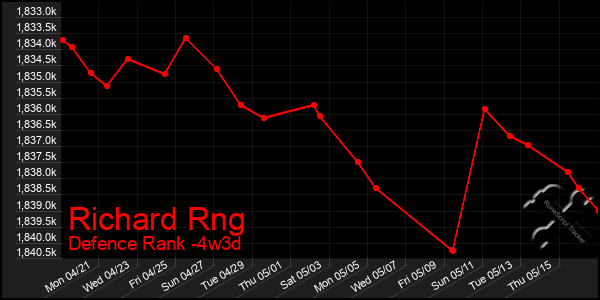 Last 31 Days Graph of Richard Rng