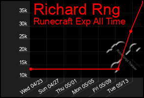 Total Graph of Richard Rng