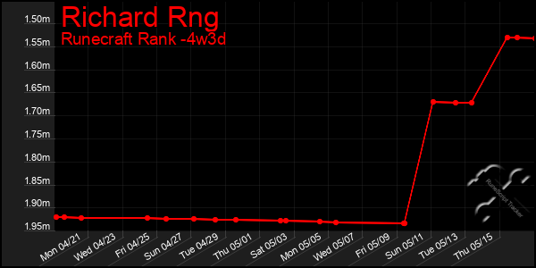 Last 31 Days Graph of Richard Rng