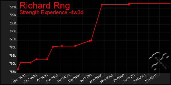 Last 31 Days Graph of Richard Rng