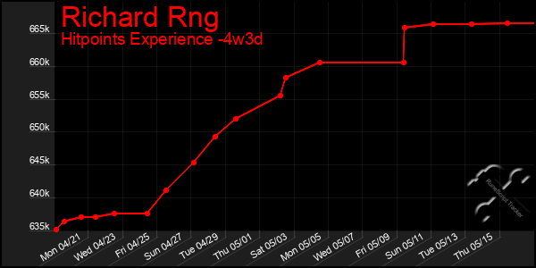 Last 31 Days Graph of Richard Rng