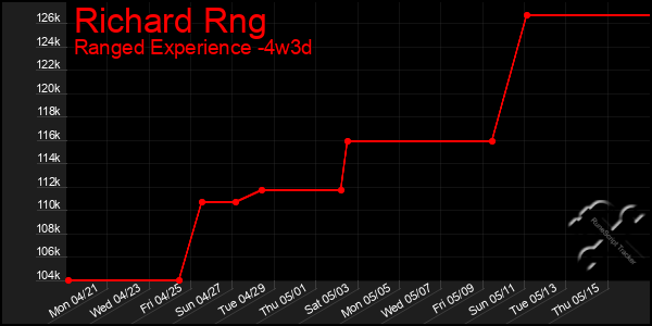 Last 31 Days Graph of Richard Rng
