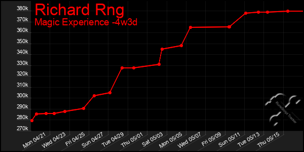 Last 31 Days Graph of Richard Rng