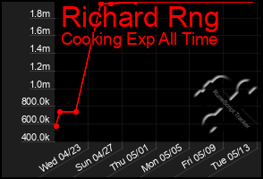 Total Graph of Richard Rng