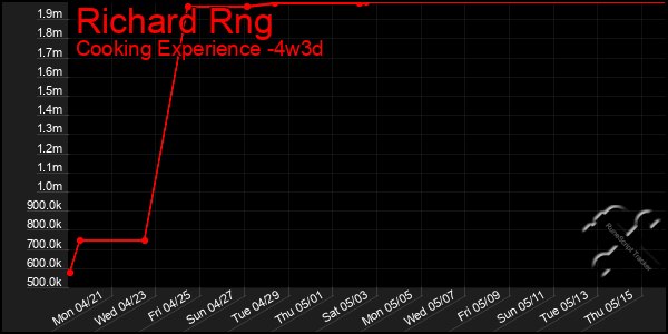 Last 31 Days Graph of Richard Rng