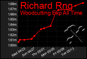 Total Graph of Richard Rng