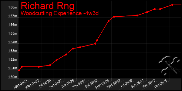 Last 31 Days Graph of Richard Rng