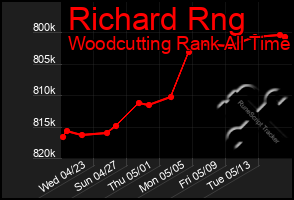 Total Graph of Richard Rng