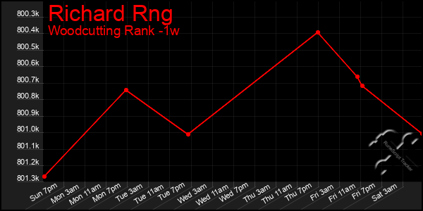 Last 7 Days Graph of Richard Rng