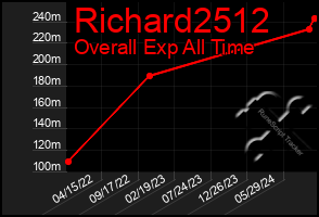 Total Graph of Richard2512