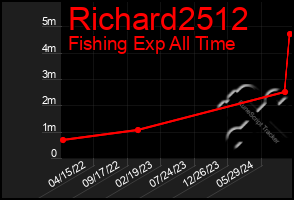 Total Graph of Richard2512