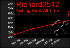 Total Graph of Richard2512