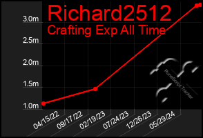 Total Graph of Richard2512