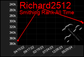 Total Graph of Richard2512