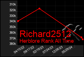 Total Graph of Richard2512