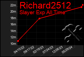 Total Graph of Richard2512