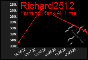 Total Graph of Richard2512