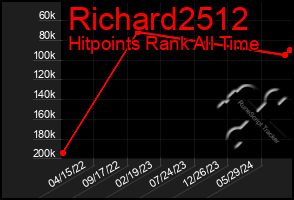 Total Graph of Richard2512