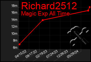 Total Graph of Richard2512