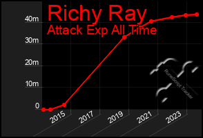Total Graph of Richy Ray