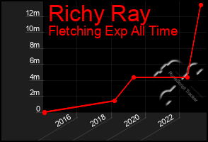 Total Graph of Richy Ray