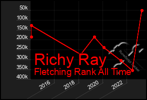Total Graph of Richy Ray