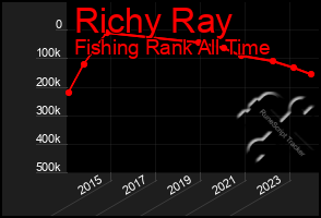 Total Graph of Richy Ray