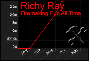 Total Graph of Richy Ray