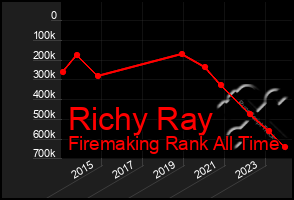 Total Graph of Richy Ray